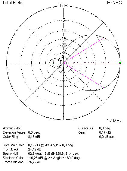 http://www.dx-antennas.com/Pictures%20antennas/Sirio/Azimuth%20plot%20SY4.png